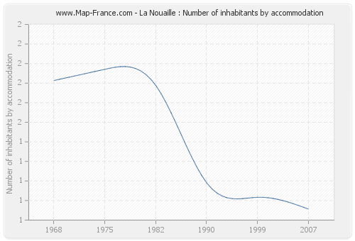 La Nouaille : Number of inhabitants by accommodation